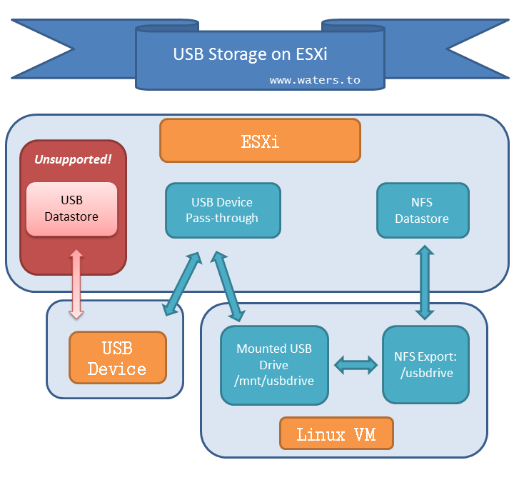 USB Storage on VMWare Infographic